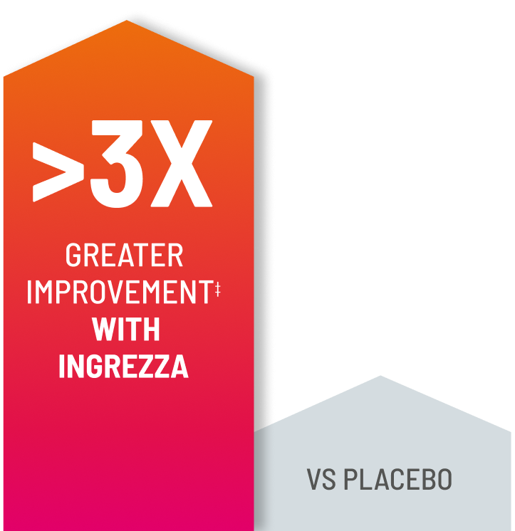 HD Chorea improvement, INGREZZA® vs placebo, Graphic